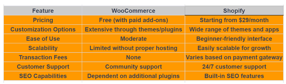 Comparison between WooCommerce vs Shopify