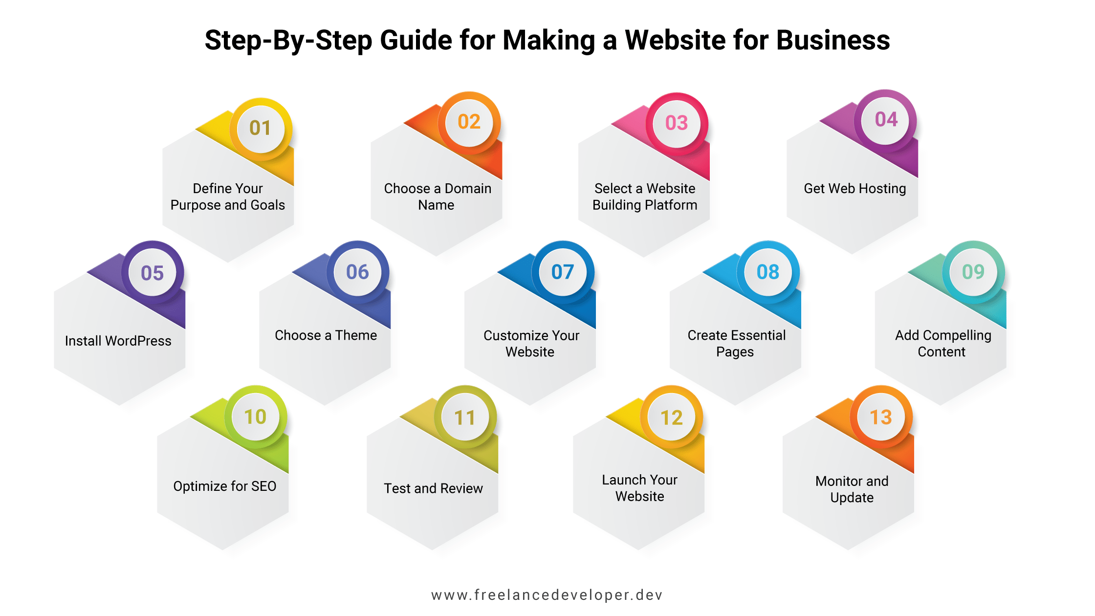 Step-By-Step Guide for Making a Small Business Website